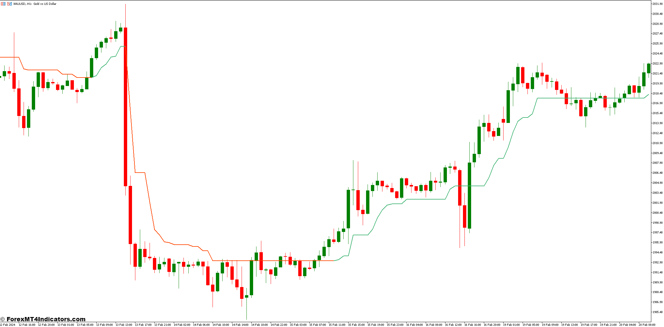 Supertrend MTF Alert MT5 Indicator 1 Practical Applications and Strategies