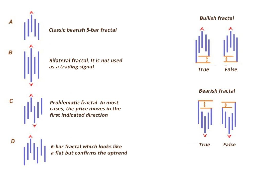 Fractal Trend Signals Forex Trading Strategy for MT5 1 Reversal Fractals