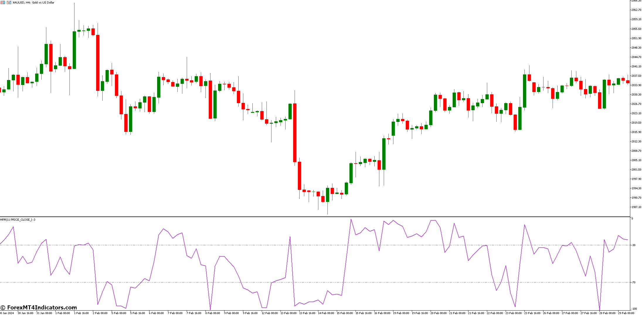 WPR Forex MT5 Indicator 1 Risk Management With The WPR