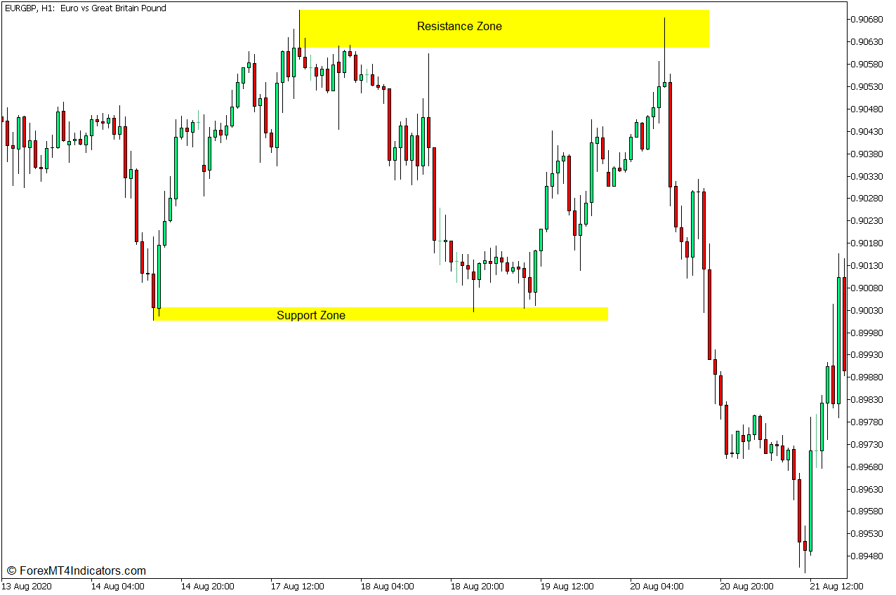Mastering Pivot Points Analysis in Forex Trading 2 Swing Lows and Swing Highs as Horizontal Support or Resistance Levels