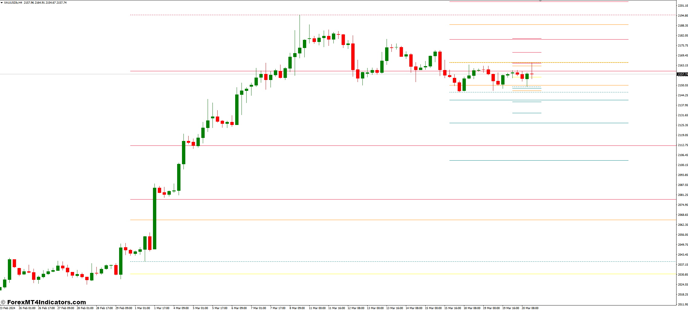 Daily Weekly Monthly HiLo Pivot Points MT4 Indicator 1 Trading Strategies with HiLo Pivot Points