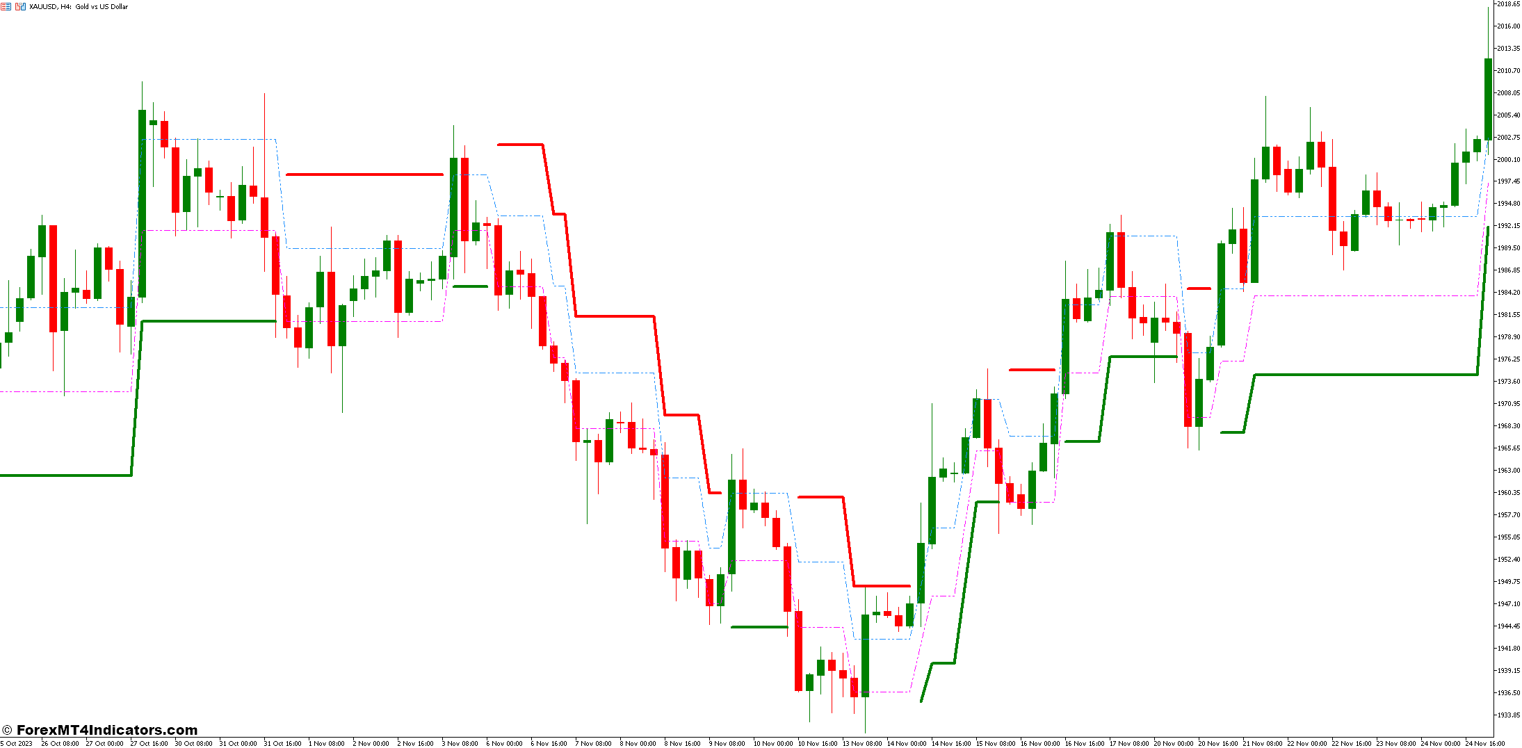 Adaptive Renko MT5 Indicator 1 Trading Strategies with the Adaptive Renko MT5 Indicator