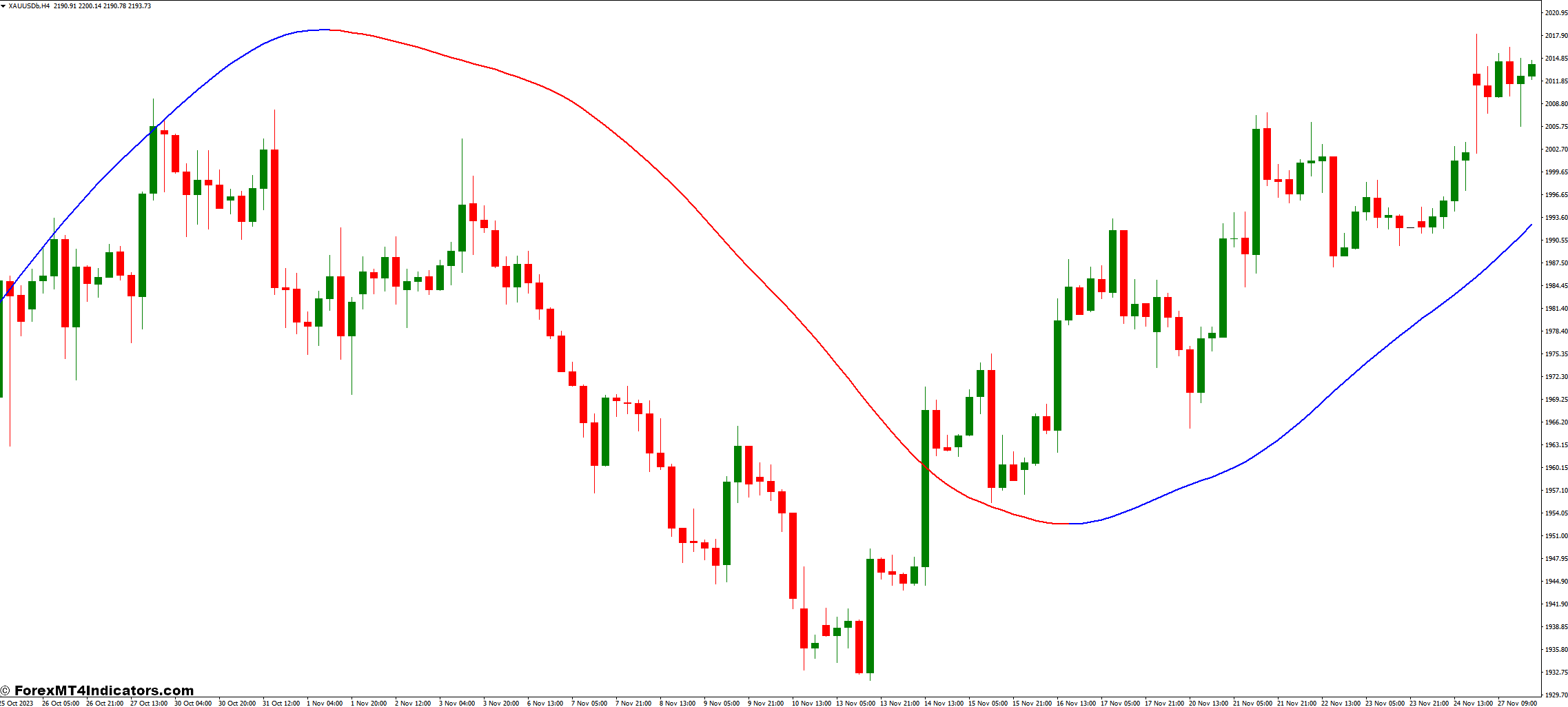 Mega Trend MT4 Indicator 1 Understanding the Underlying Principles