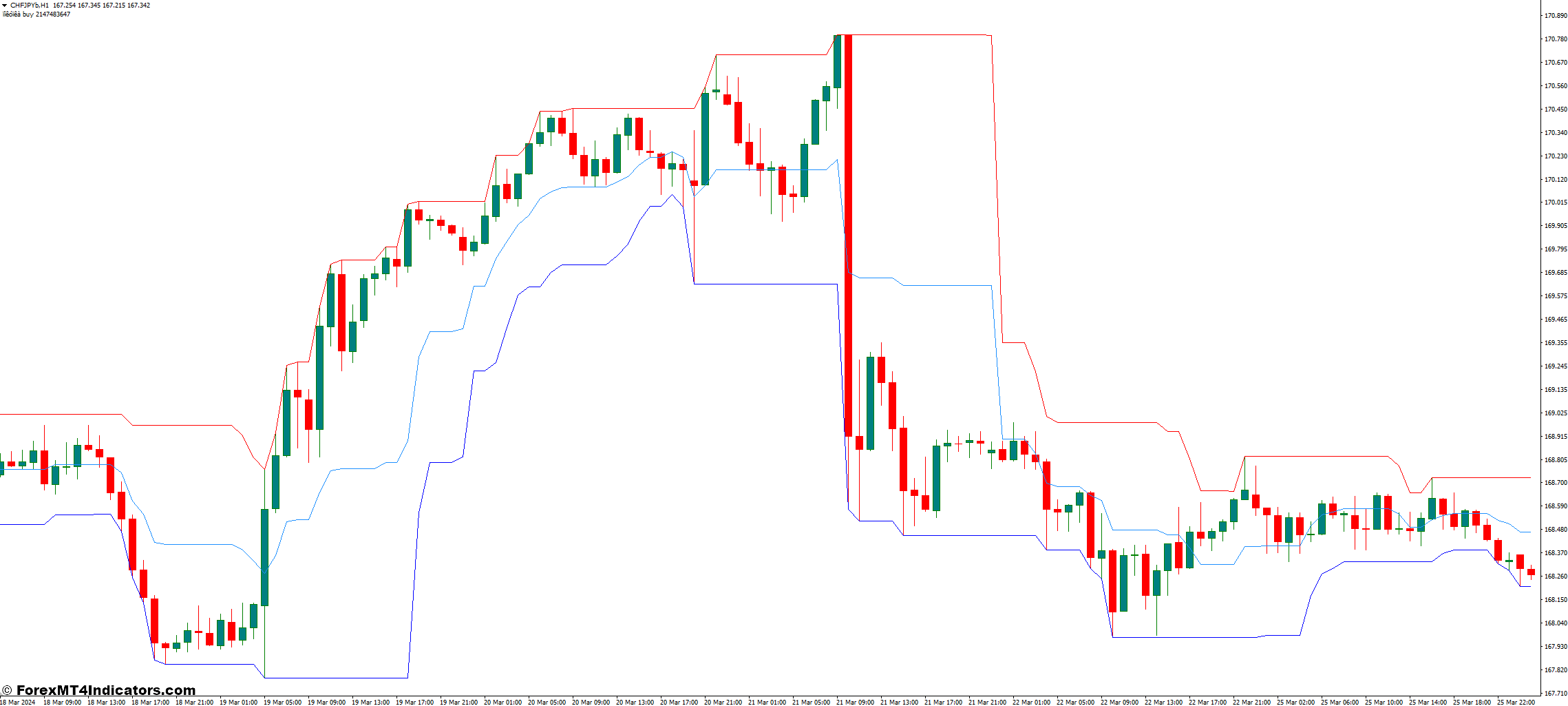 Price Channel MT4 Indicator 1 Advanced Applications of the Price Channel MT4 Indicator