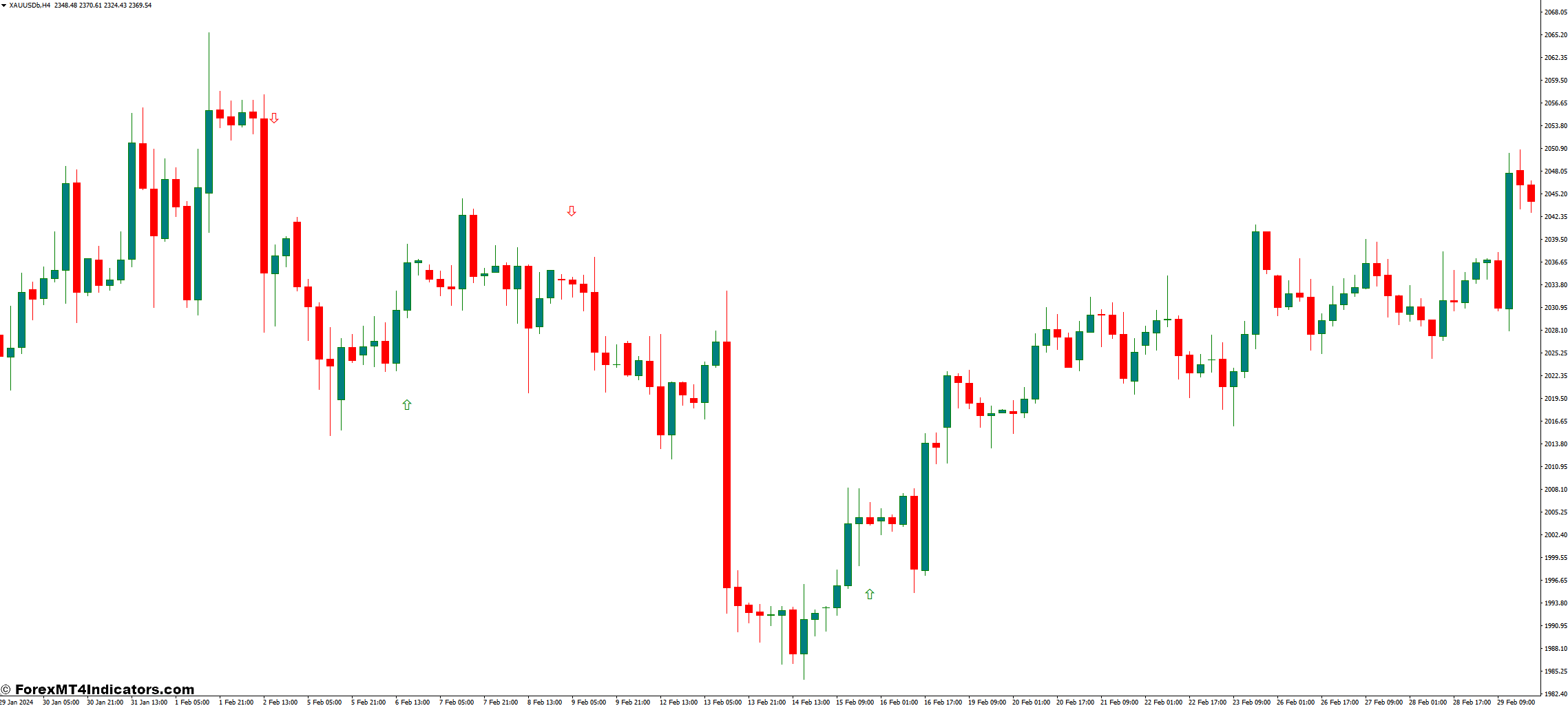 FXCX Divergence MT4 Indicator 1 Advanced Strategies for Utilizing the FXCX Divergence Indicator