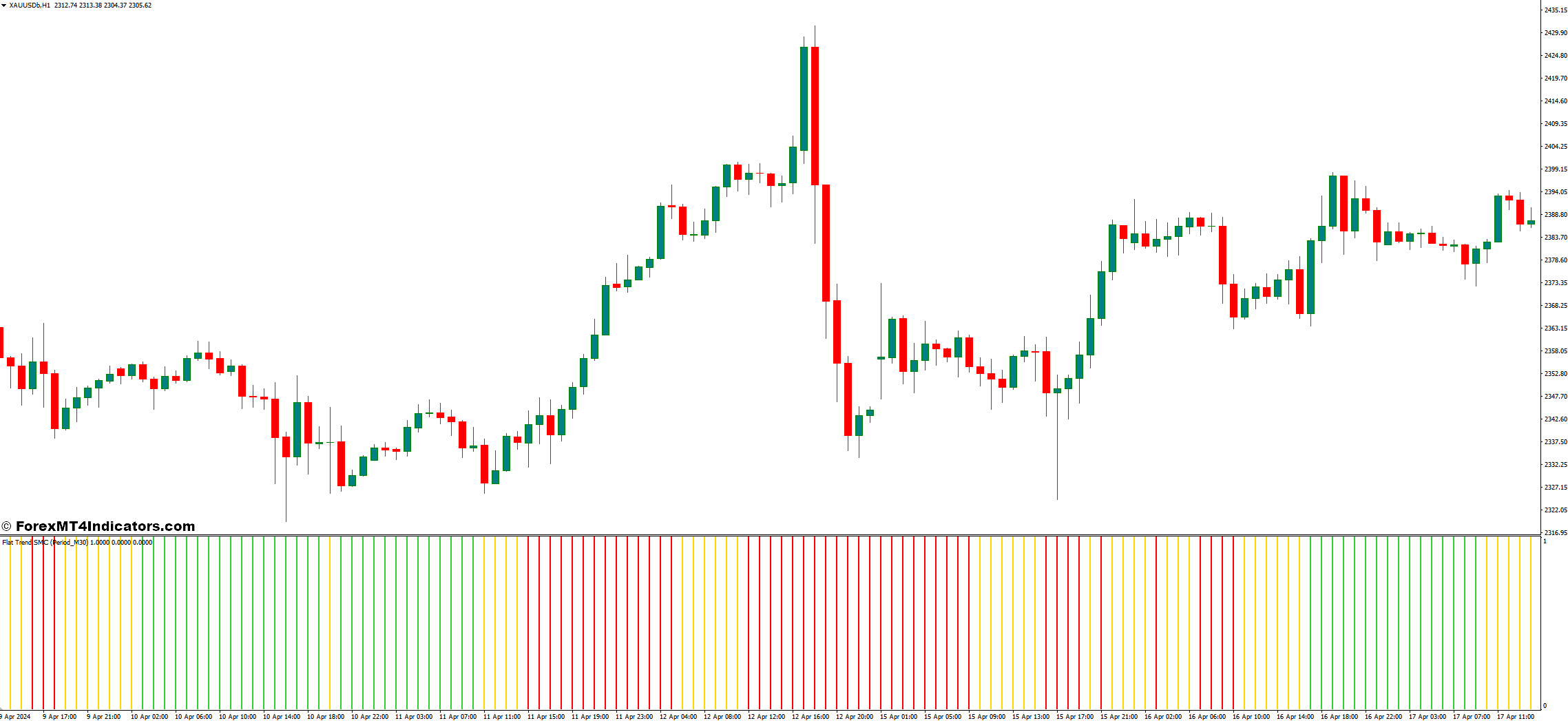 Flat Trend SMC MT4 Indicator 1 Advanced Techniques and Beyond