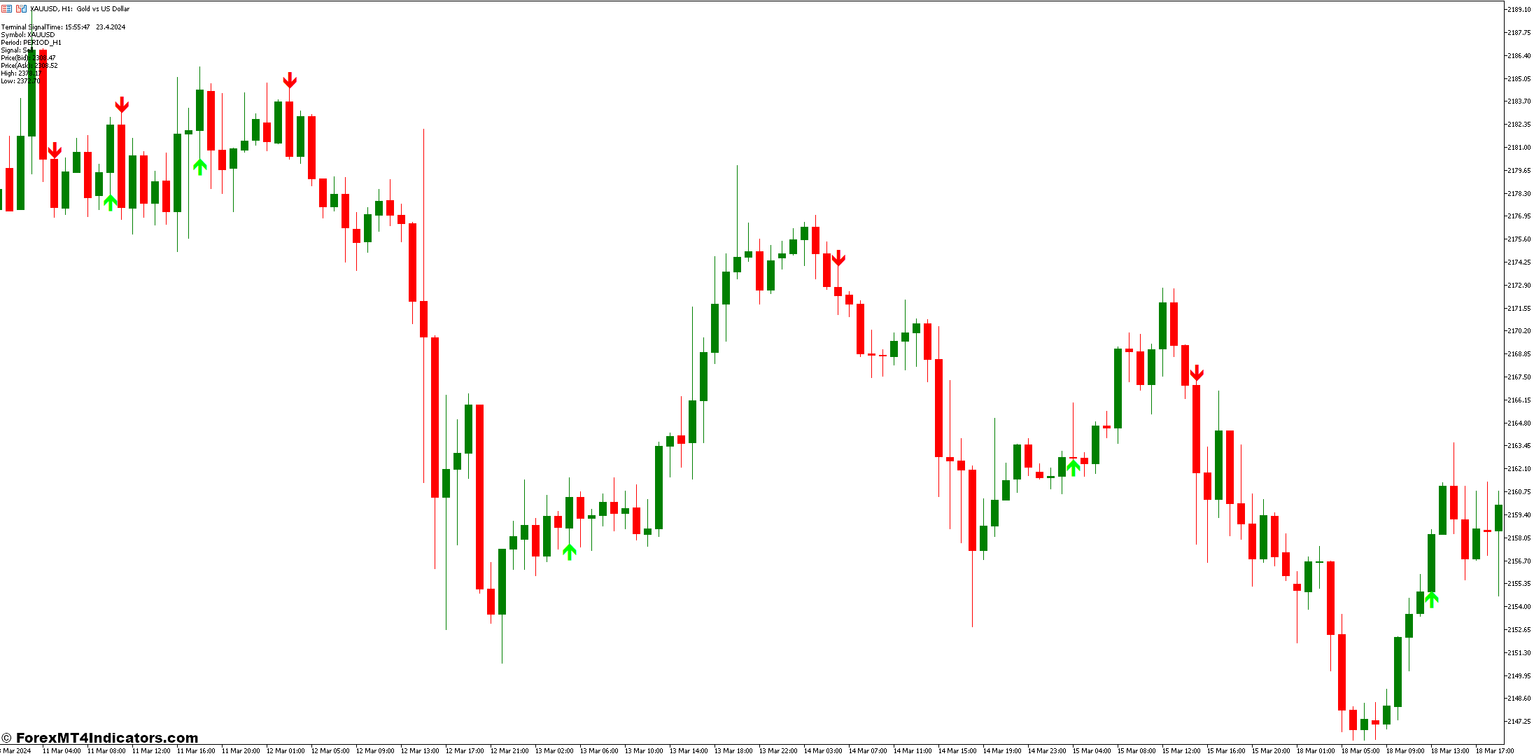 Gann Signal MT5 Indicator 1 Benefits of Using the Gann Signal MT5 Indicator