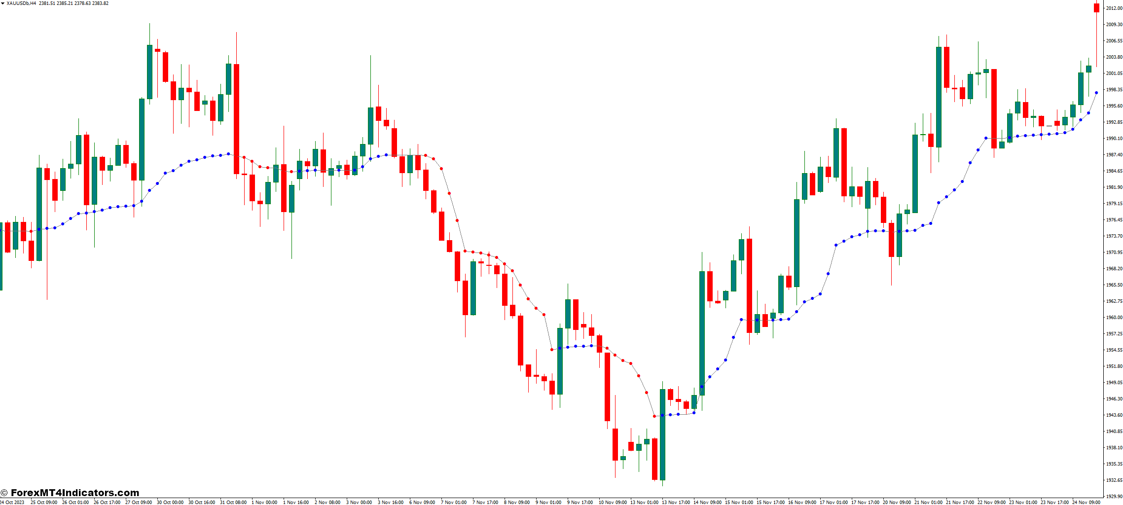 Kaufman Adaptive Moving Average MT4 Indicator 1 Decoding KAMA Signals for Profitable Trades