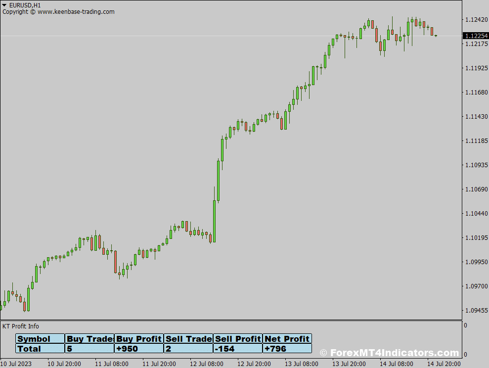 Profit Info MT5 Indicator 1 Expanding Your Performance Analysis Toolbox