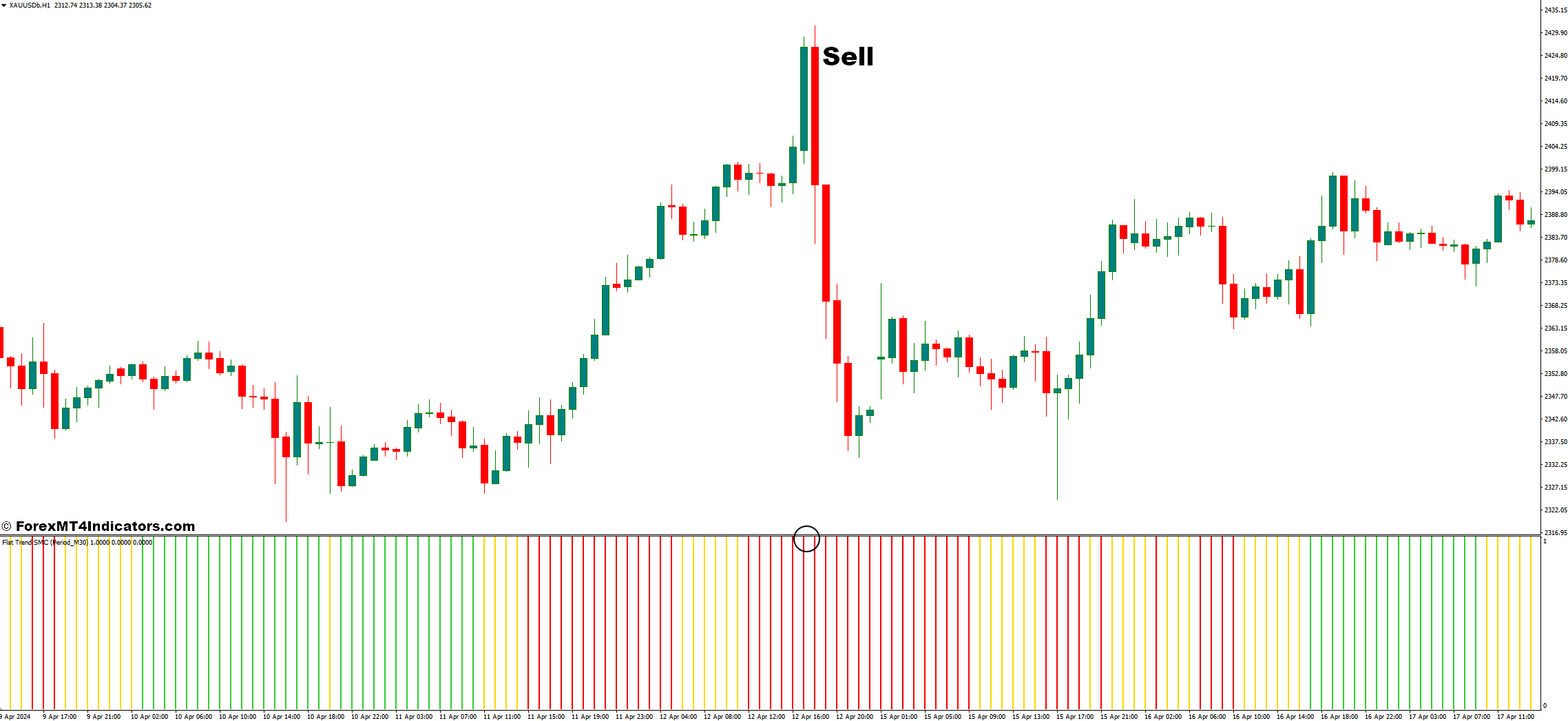 Flat Trend SMC MT4 Indicator 3 How To Trade With Flat Trend SMC MT4 Indicator - Sell Entry