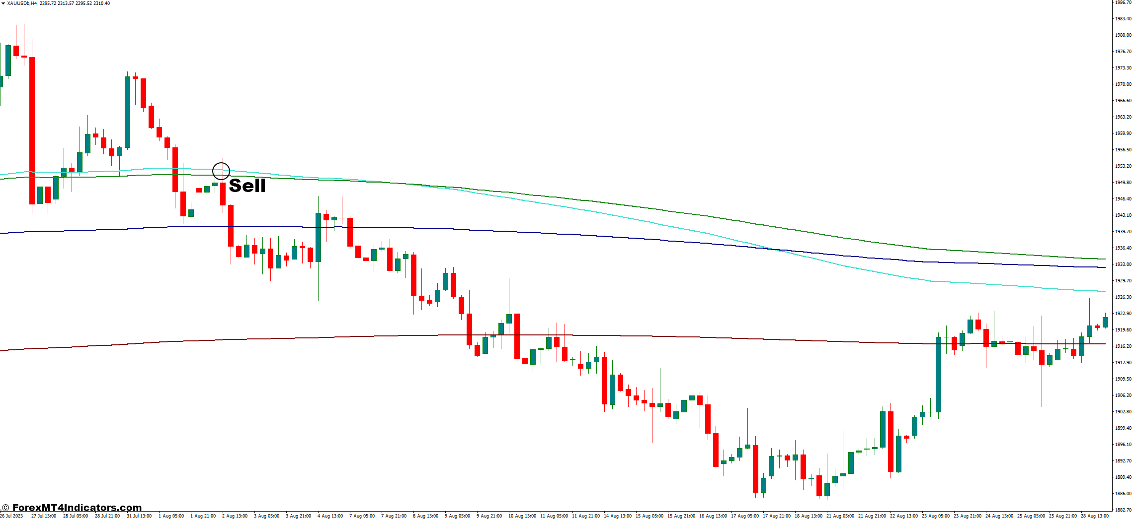 Fibonacci Based Moving Averages MT4 Indicator 3 How to Trade With Fibonacci Moving Averages - Sell Entry
