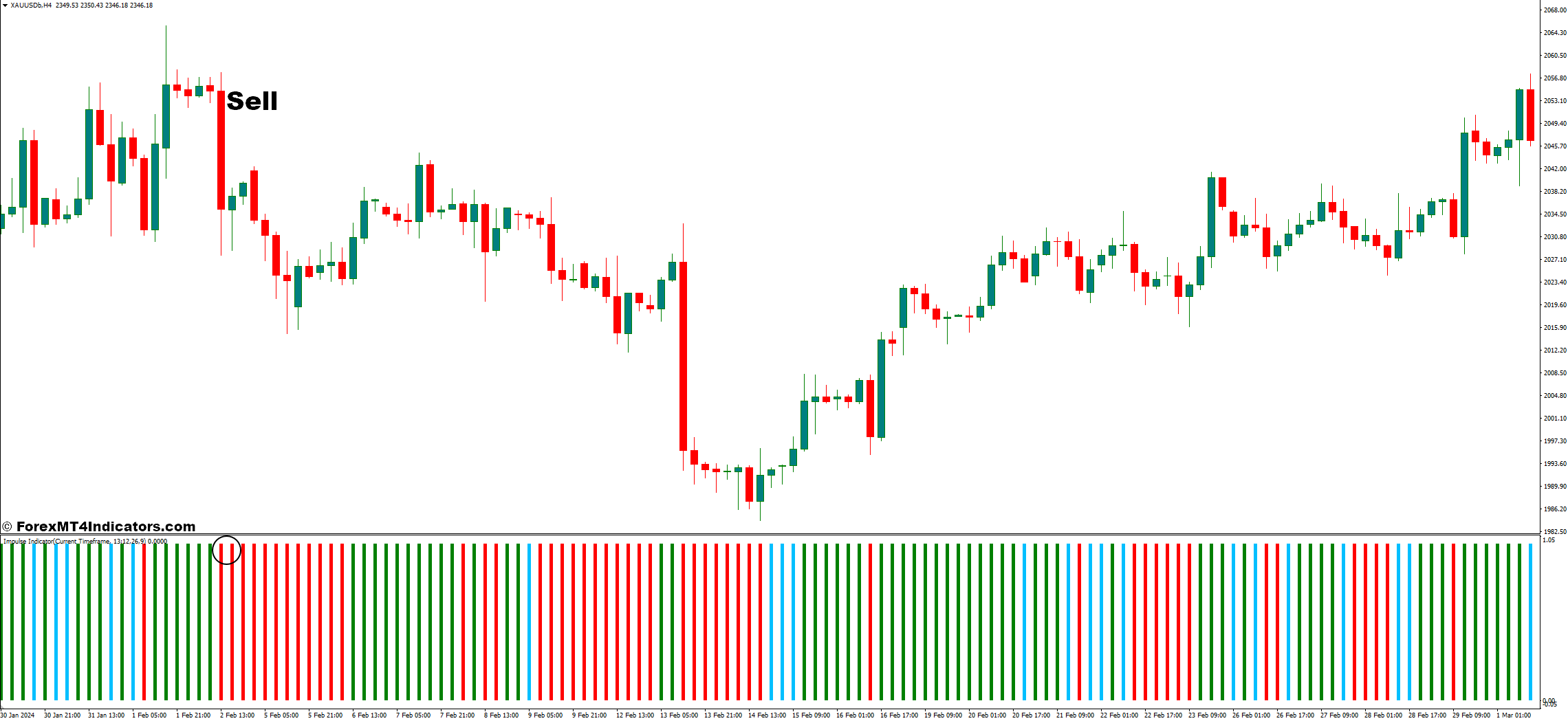 Impulse MT4 Indicator 3 How to Trade With Impulse Indicator - Sell Entry