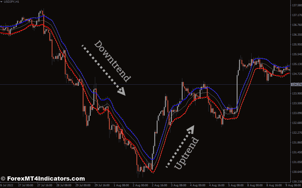 ADX Channel MT4 Indicator 1 How to Trade With The ADX Channel Indicator