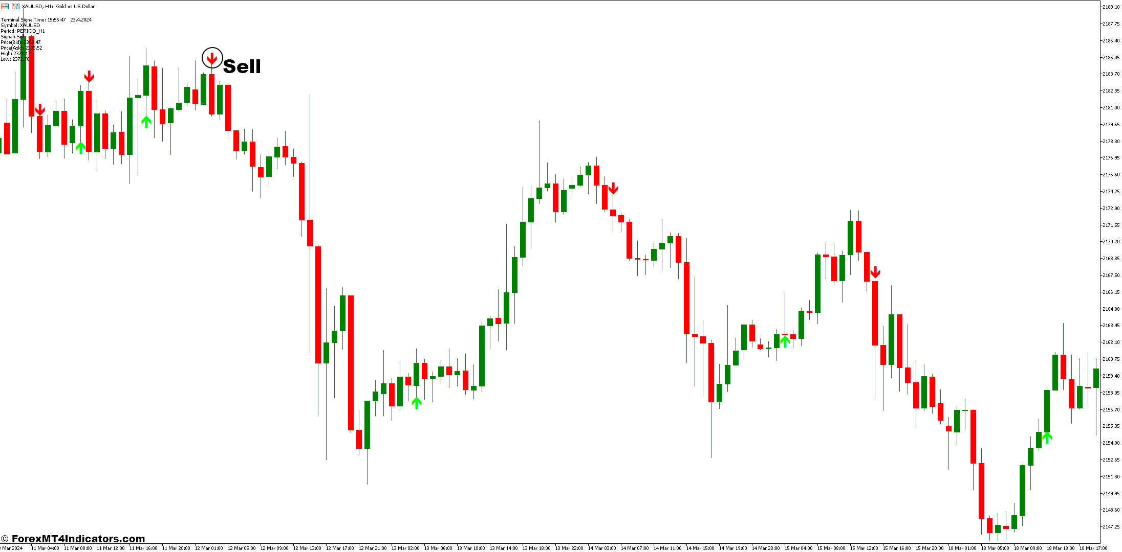 Gann Signal MT5 Indicator 3 How to Trade With The Gann Signal Indicator - Sell Entry