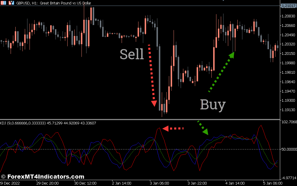 KDJ Index MT5 Indicator 1 How to Trade With The KDJ Indicator