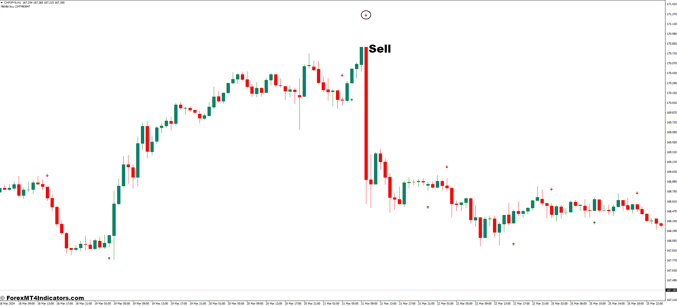 Platinum MT4 Indicator 3 How to Trade With the Platinum MT4 Indicator - Sell Entry