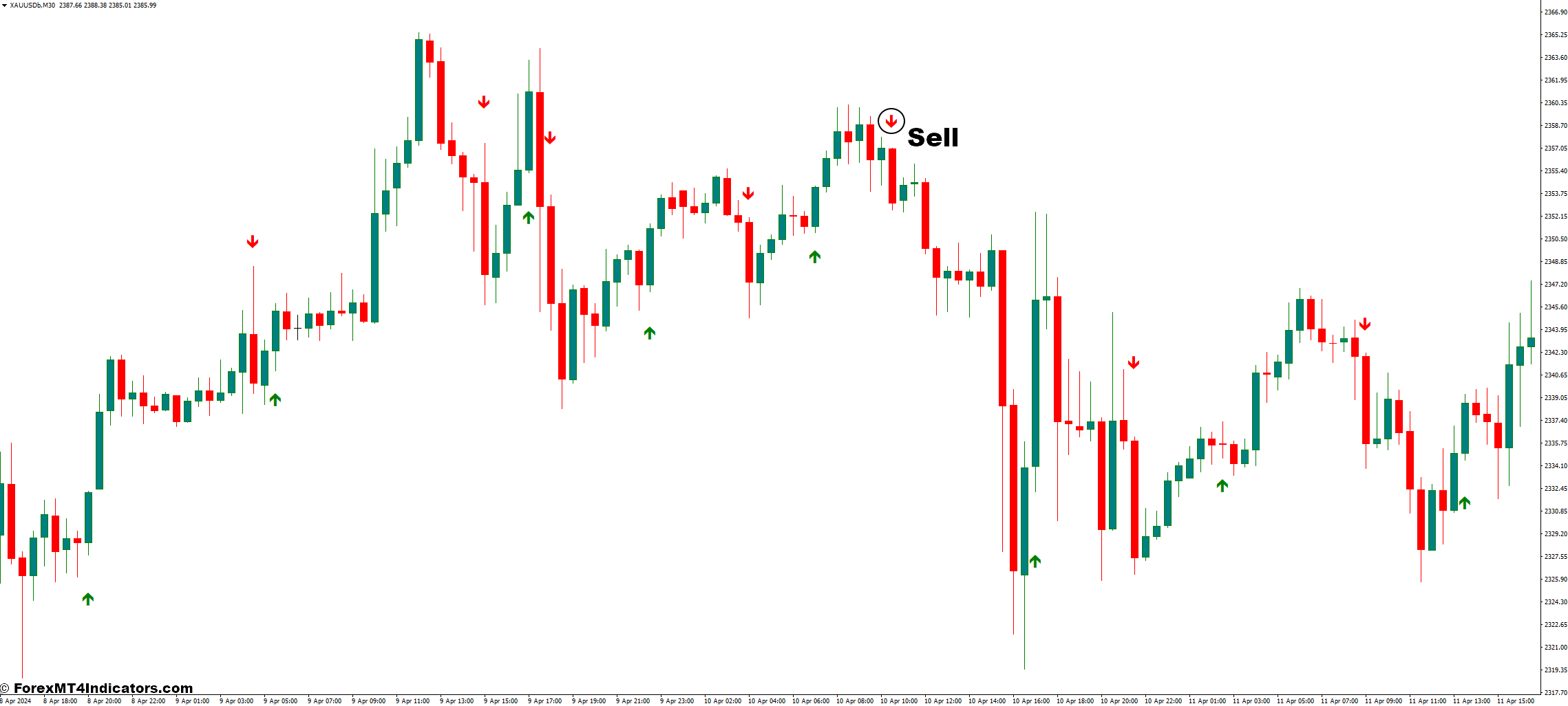 ASC Trend MT4 Indicator 3 How to Trade with ASC Trend Indicator - Sell Entry