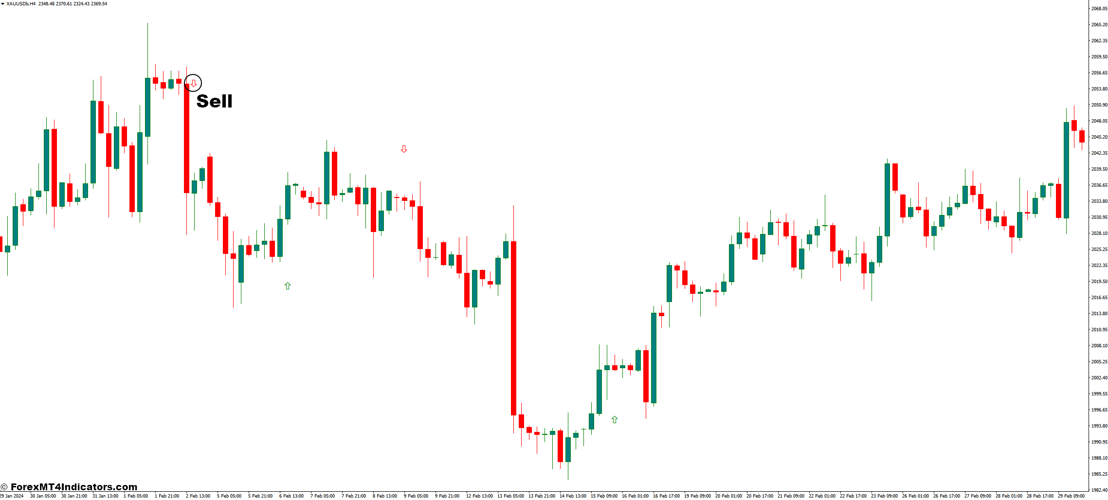 FXCX Divergence MT4 Indicator 3 How to Trade with FXCX Divergence Indicator - Sell Entry