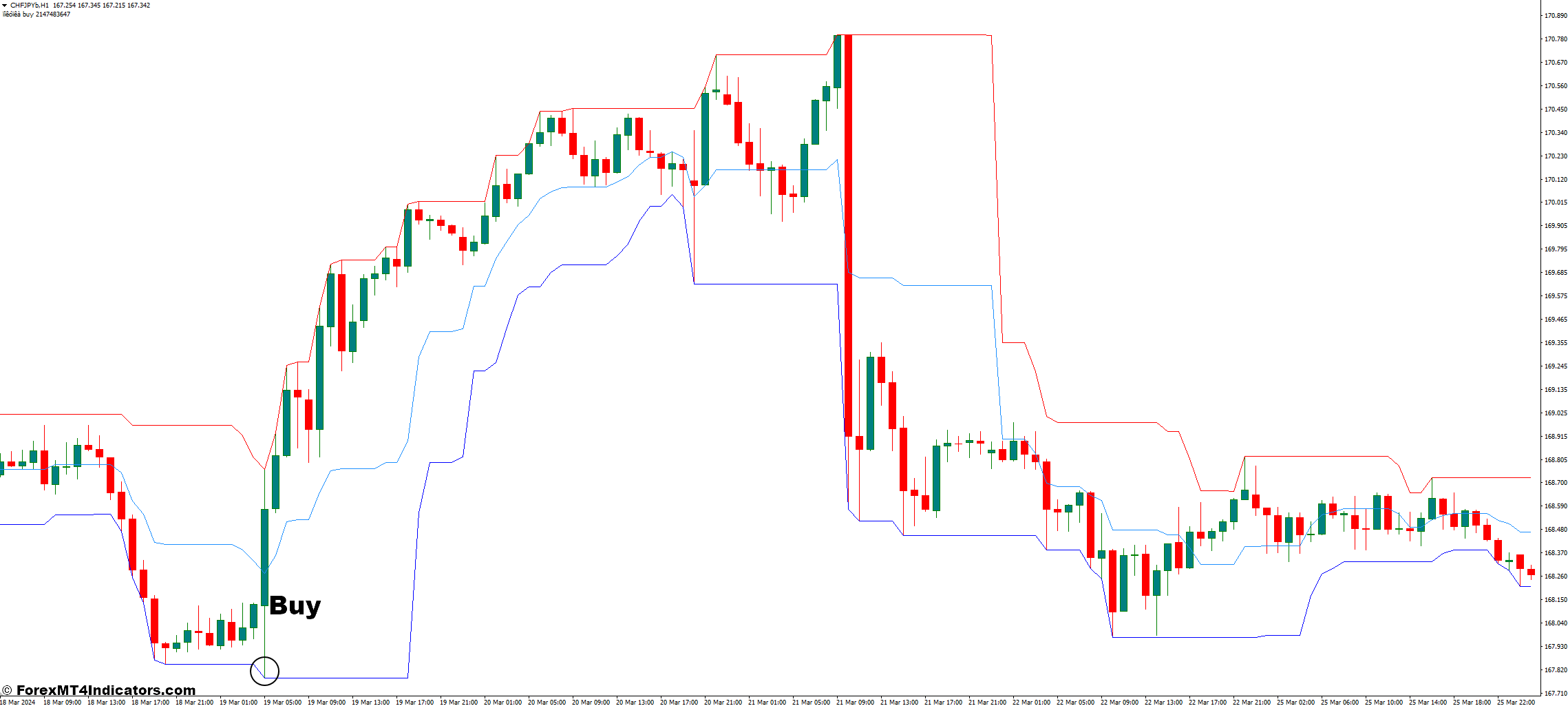 Price Channel MT4 Indicator 2 How to Trade with Price Channel MT4 Indicator - Buy Entry