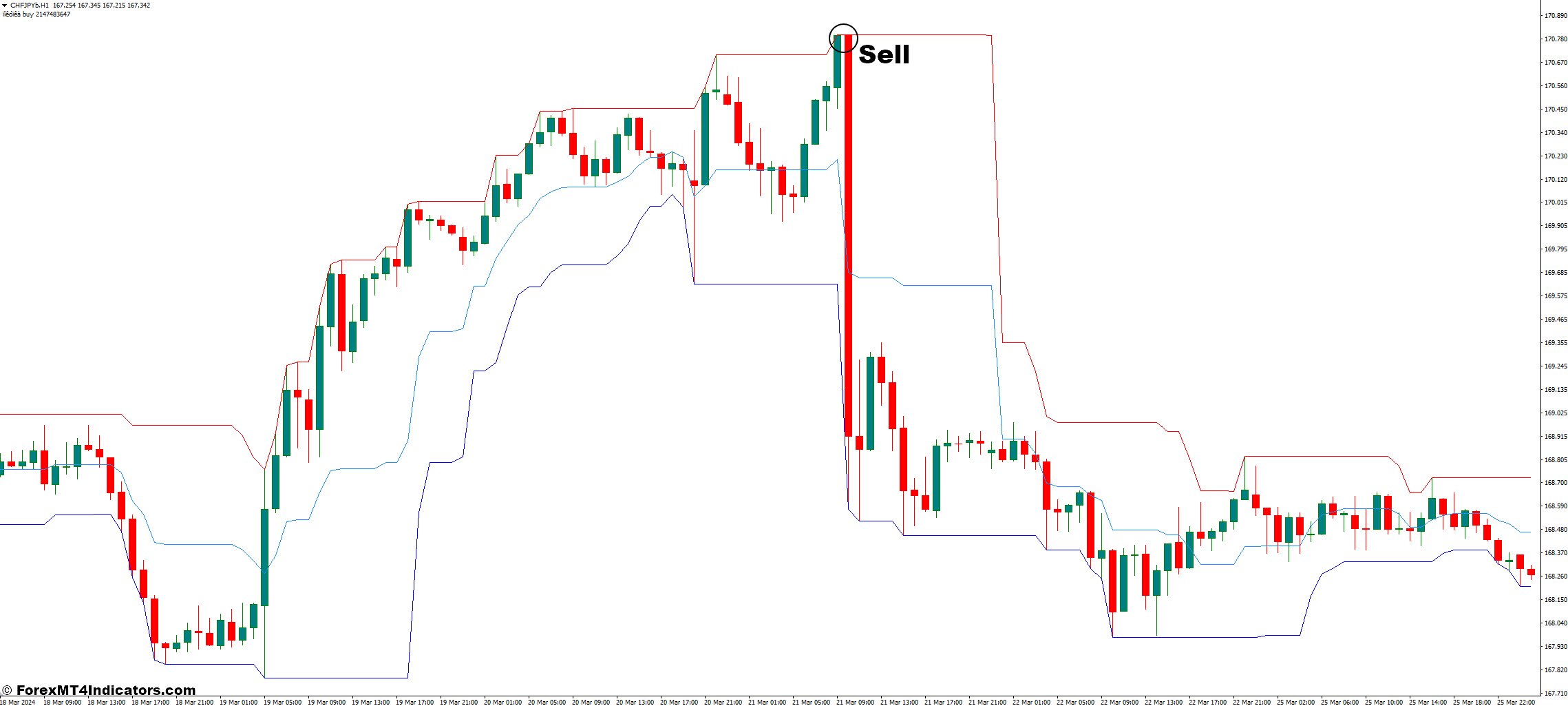 Price Channel MT4 Indicator 3 How to Trade with Price Channel MT4 Indicator - Sell Entry