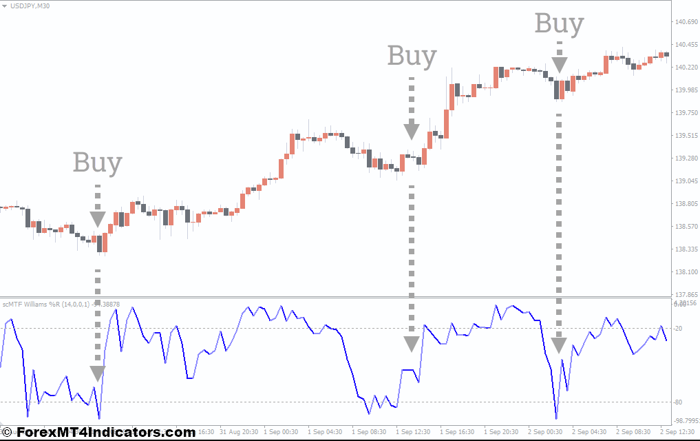 Williams Percent Range Alert MT4 Indicator 1 How to Trade with Williams Percent Range Alerts Indicator