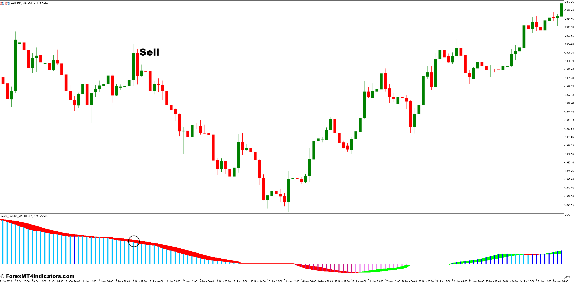 Cronex Impulse MACD MT5 Indicator 3 How to Trade with the Cronex Impulse MACD Indicator - Sell Entry