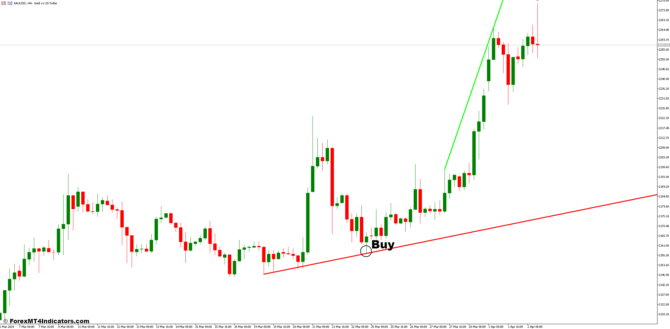 Trend Direction Force Index MT5 Indicator 2 How to Trade with the Trend Direction Force Index Indicator - Buy Entry