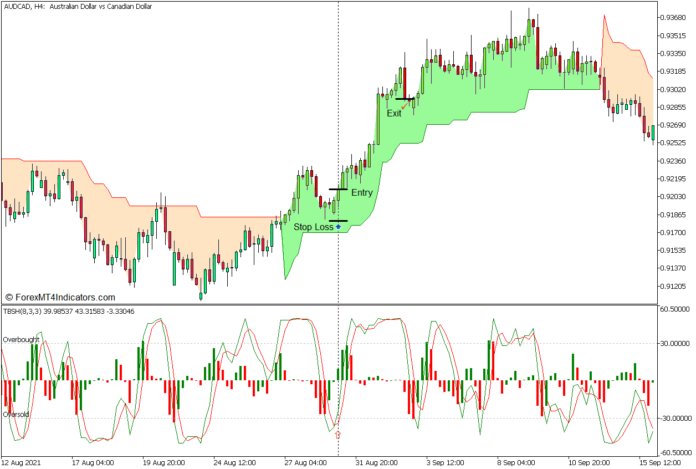 Supertrend Tick Based Stochastic Oscillator Forex Trading Strategy - Buy Entry Supertrend Tick Based Stochastic Oscillator Forex Trading Strategy - Buy Entry