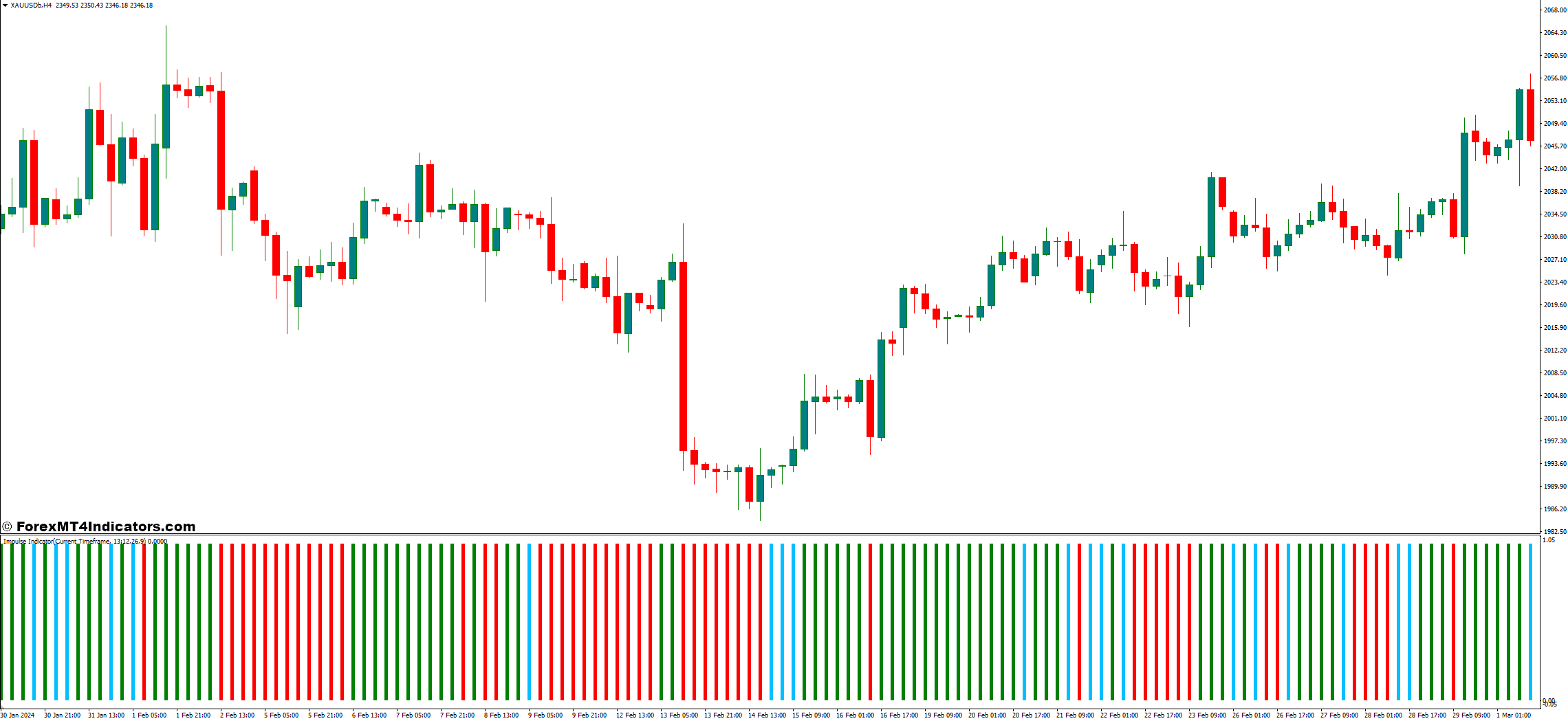 Impulse MT4 Indicator 1 Tailoring the Impulse MT4 Indicator to Your Trading Style