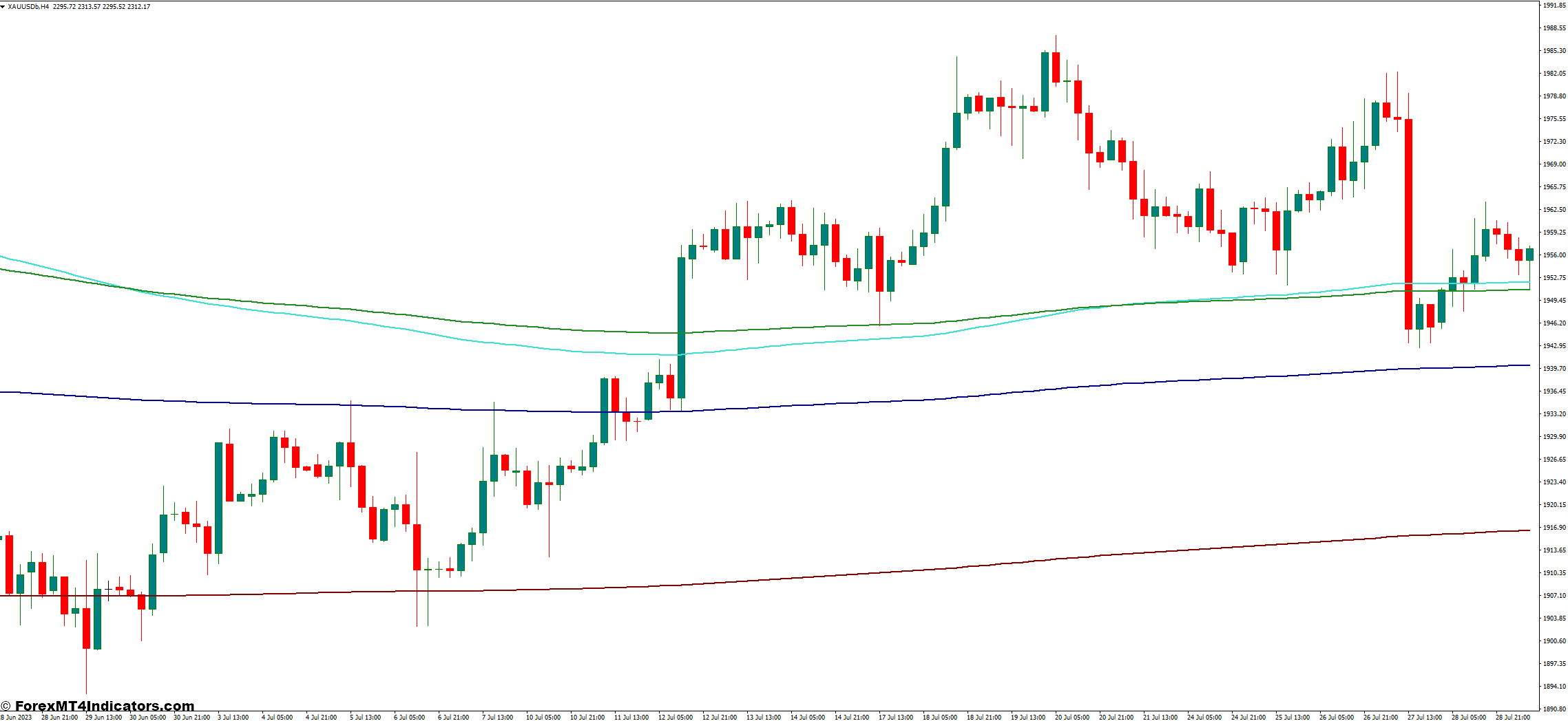 Fibonacci Based Moving Averages MT4 Indicator 1 Trading Strategies with FBMAs