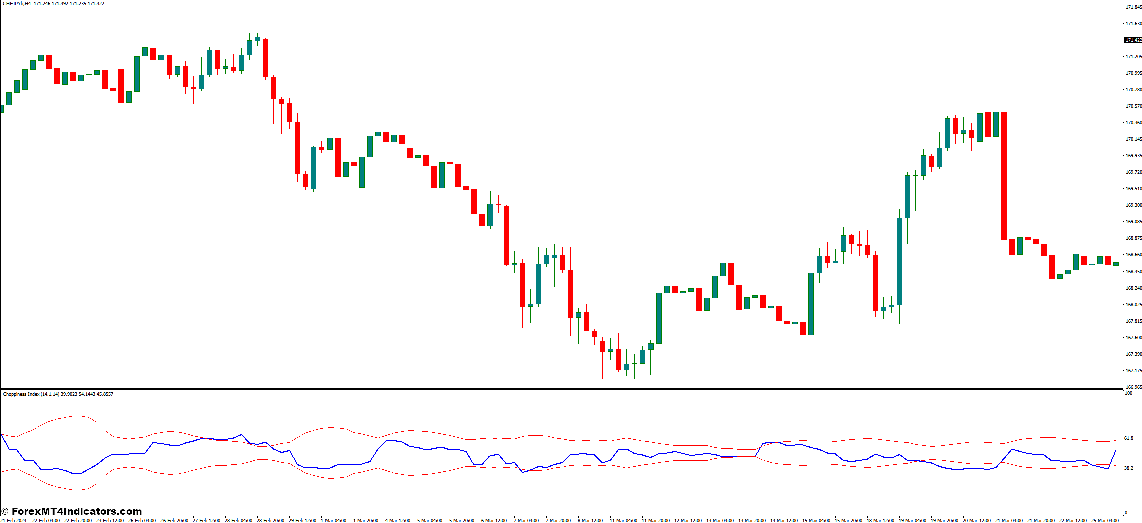 Better Choppiness Index MT4 Indicator 1 Enhancing the Choppiness Index for Better Performance
