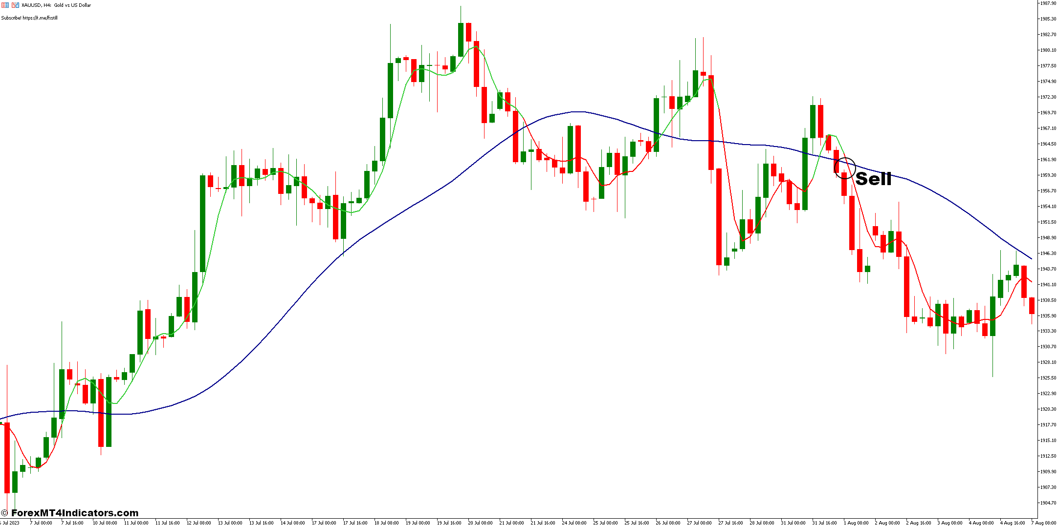 Ehlers Laguerre Filter MT5 Indicator 3 How To Trade With Ehlers Laguerre Filter Indicator - Sell Entry