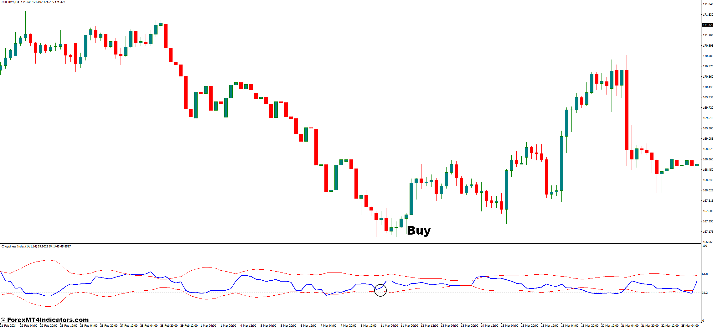 Better Choppiness Index MT4 Indicator 2 How To Trade With The Improved Choppiness Index - Buy Entry