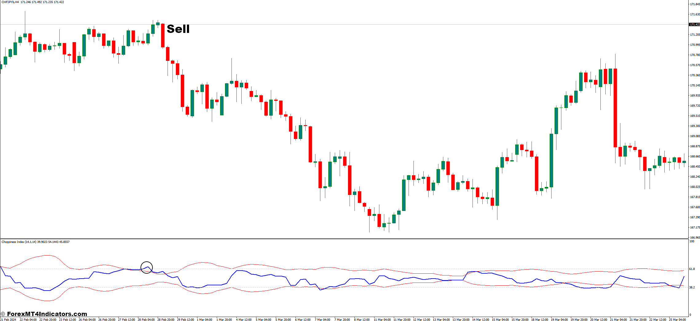 Better Choppiness Index MT4 Indicator 3 How To Trade With The Improved Choppiness Index - Sell Entry
