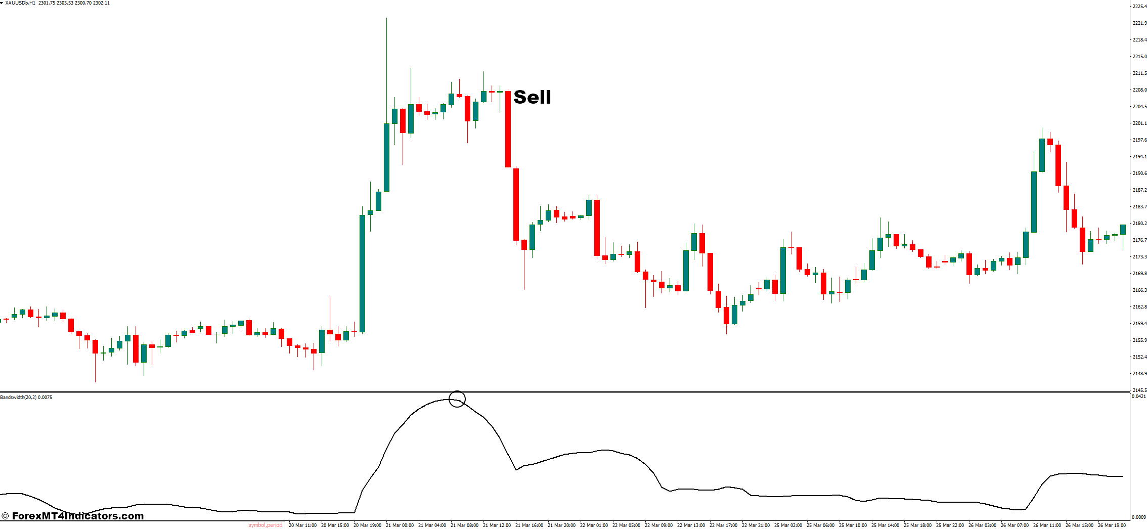 Bollinger Bandwidth MT4 Indicator 3 How to Trade With Bollinger Bandwidth Indicator - Sell Entry