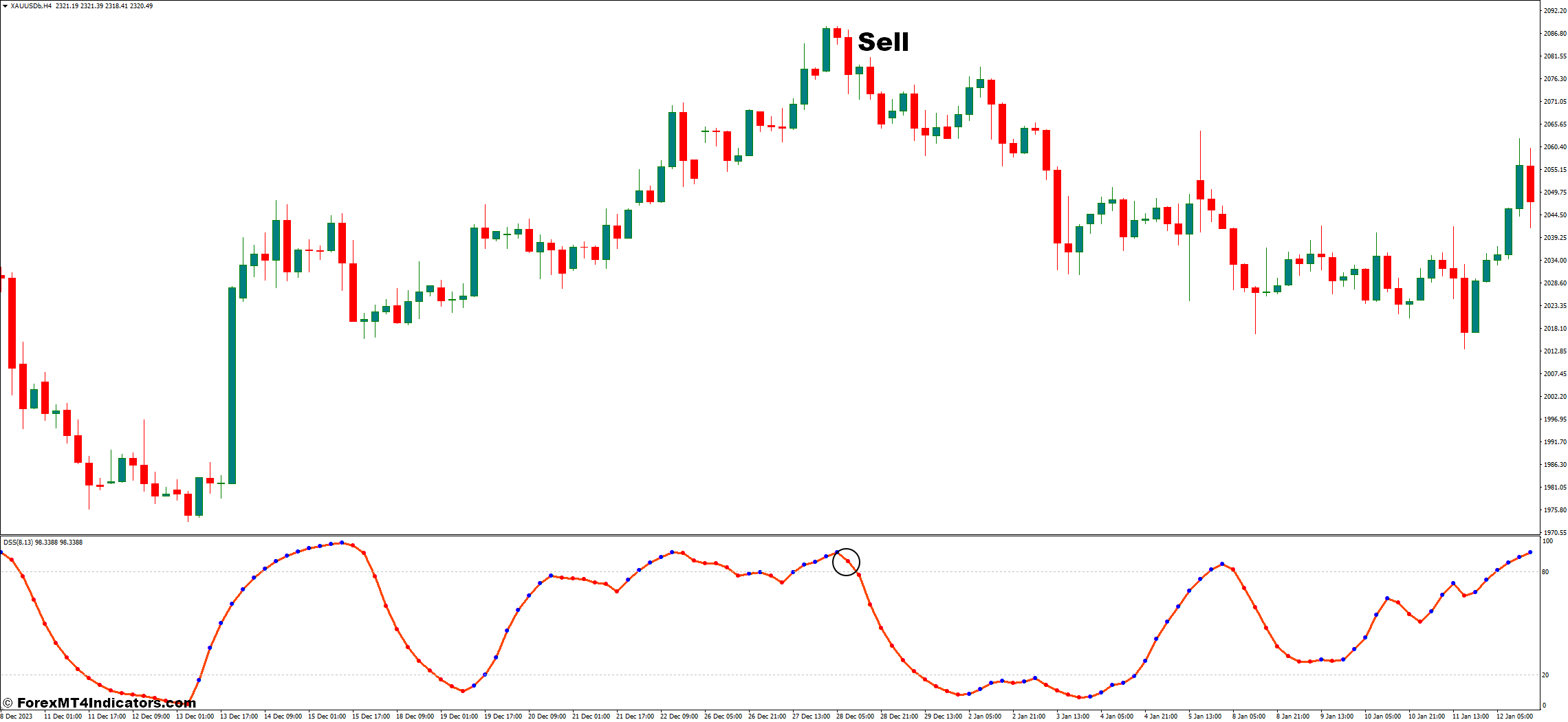 DSS Bressert MT4 Indicator 3 How to Trade With DSS Bressert Indicator - Sell Entry