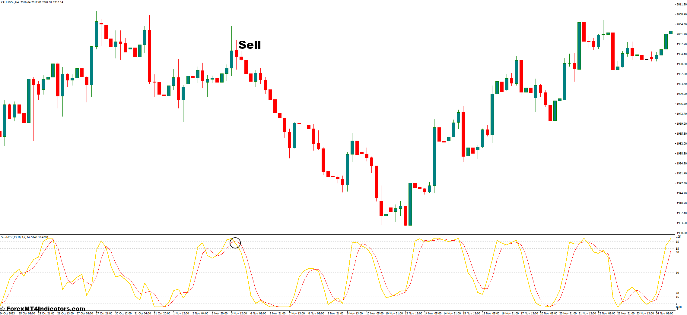 StochRSI Basic MT4 Indicator 3 How to Trade With StochRSI Indicators - Sell Entry