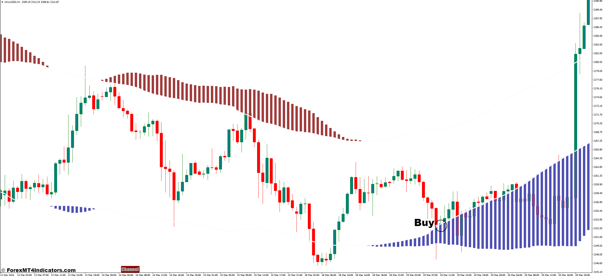 XU Channel Button MT4 Indicator 2 How to Trade With XU Channel Button Indicator - Buy Entry