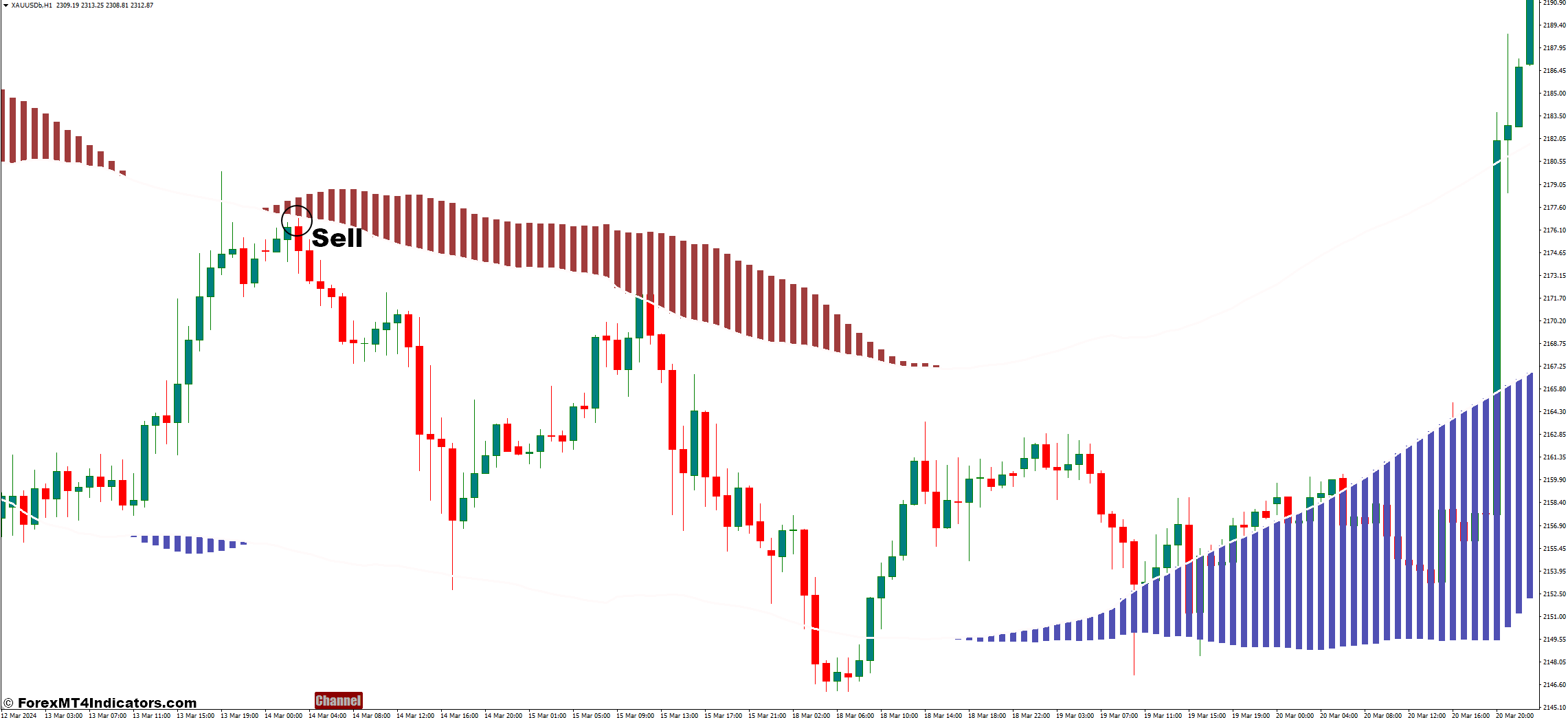 XU Channel Button MT4 Indicator 3 How to Trade With XU Channel Button Indicator - Sell Entry