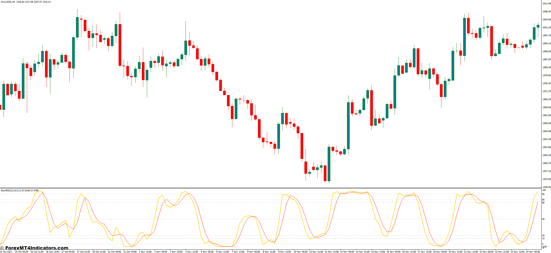 StochRSI Basic MT4 Indicator 1 Identifying Trading Signals with StochRSI