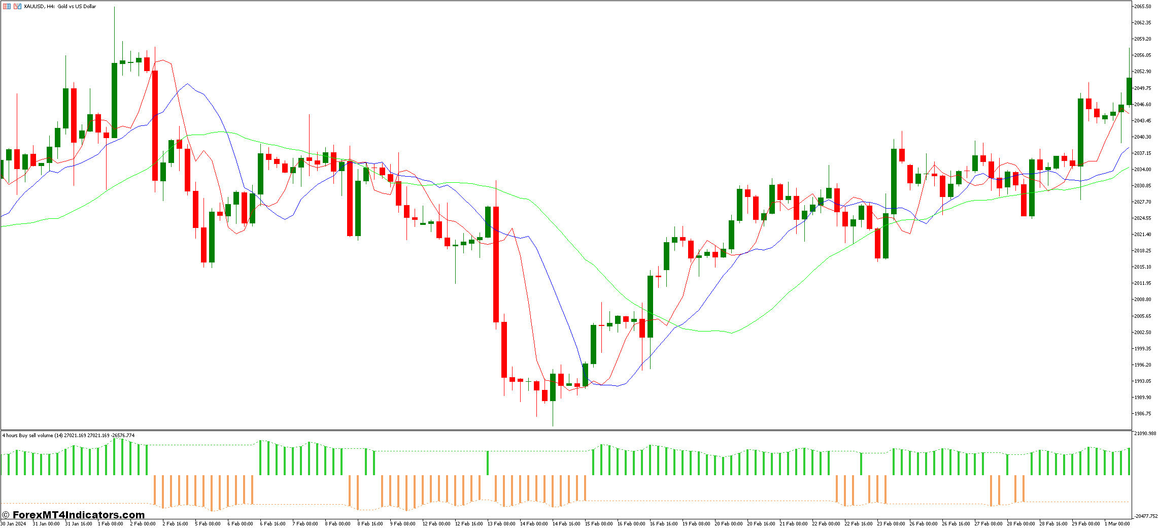 Learn Technical Analysis Education for Forex Today 3 Buy Sell Volume Analysis Indicator