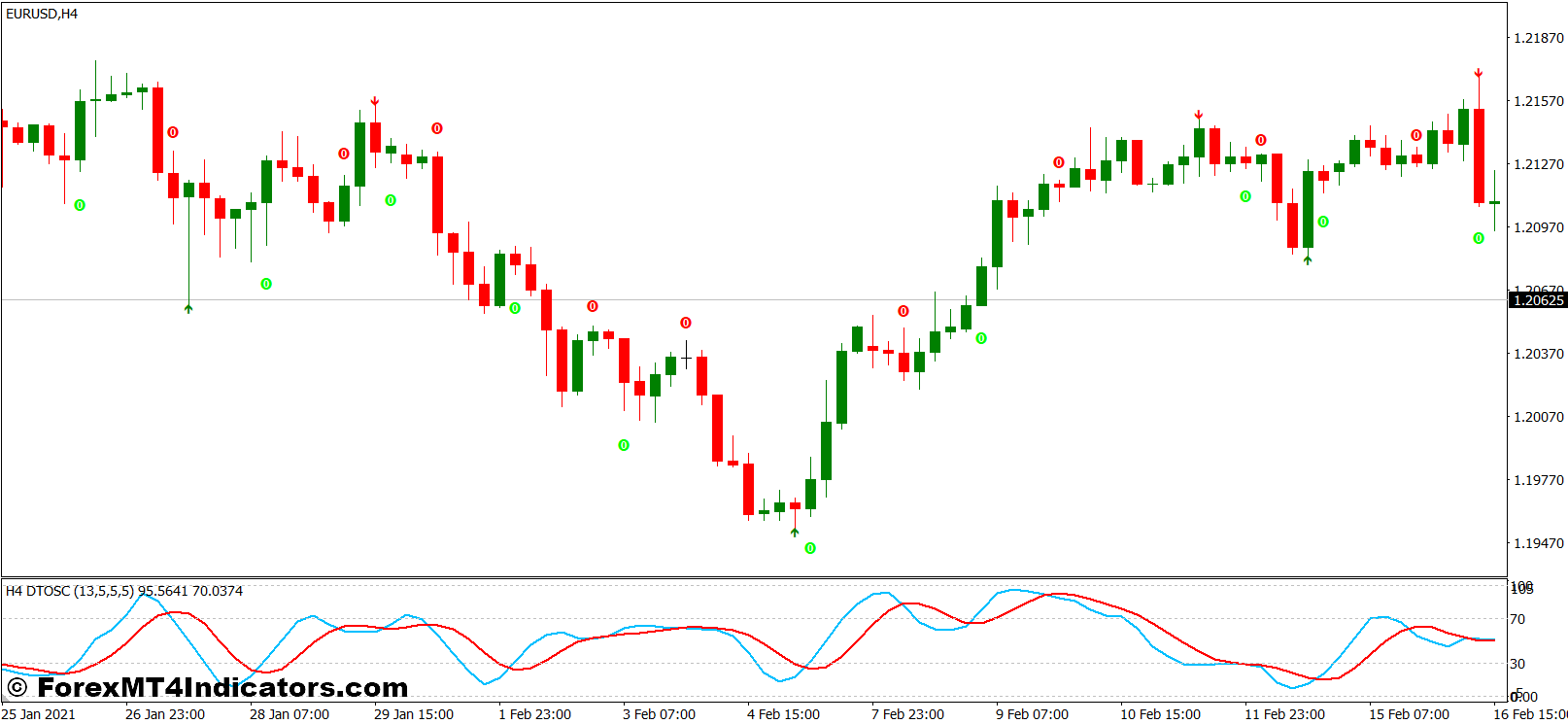 Super Signals and DTOSC Forex Trading Strategy 1 DTOSC Indicator
