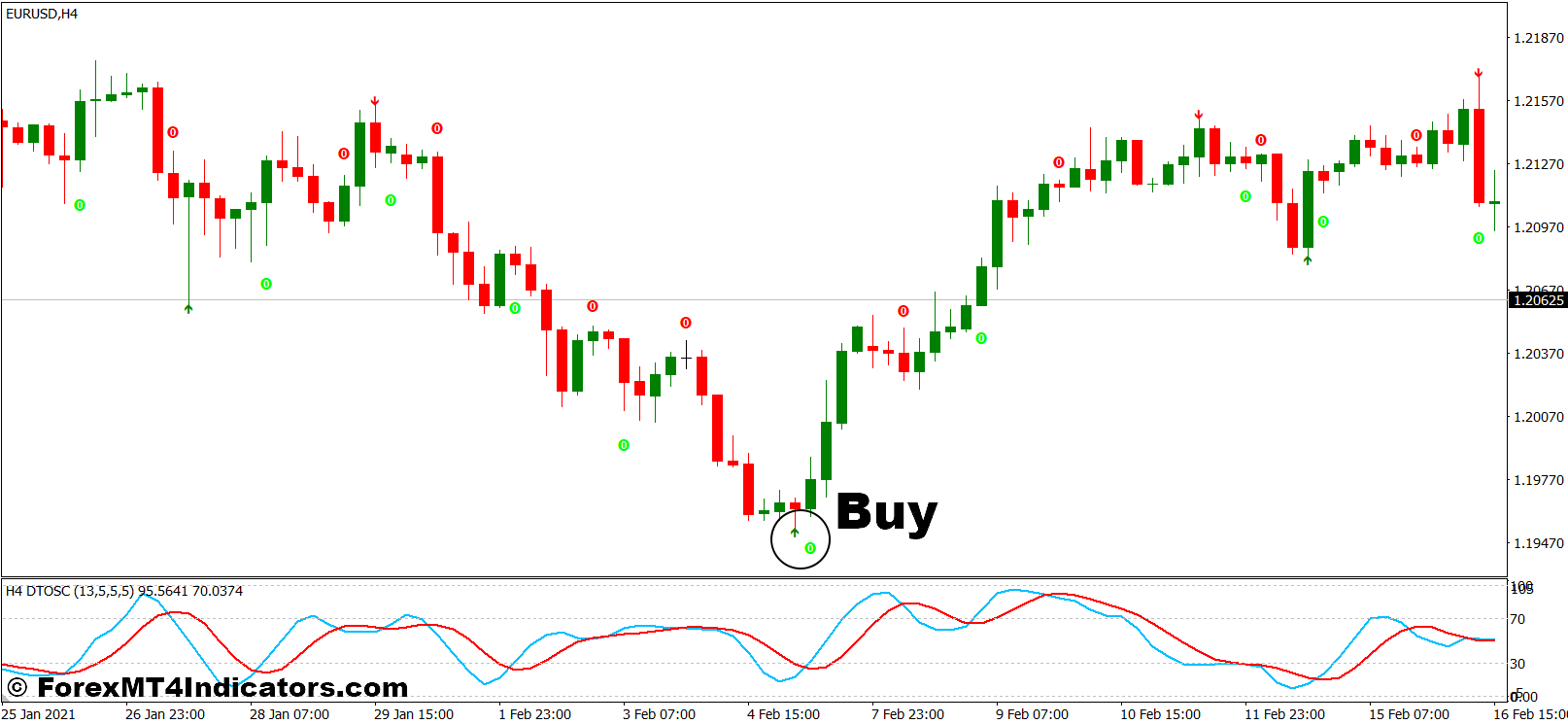 Super Signals and DTOSC Forex Trading Strategy 2 How To Trade With Super Signals and DTOSC Forex Trading Strategy - Buy Entry