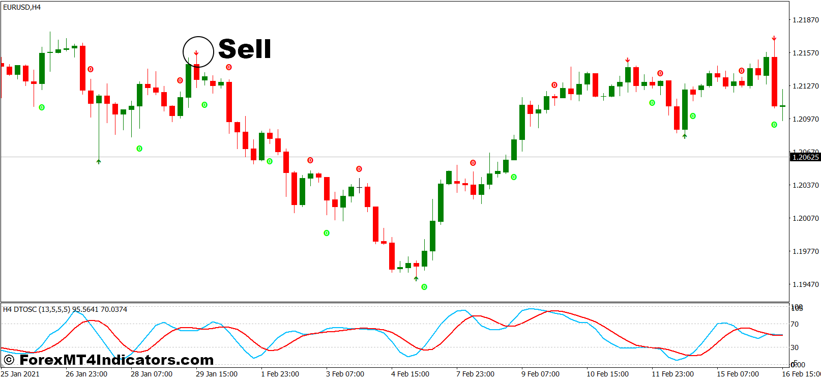 Super Signals and DTOSC Forex Trading Strategy 3 How To Trade With Super Signals and DTOSC Forex Trading Strategy - Sell Entry