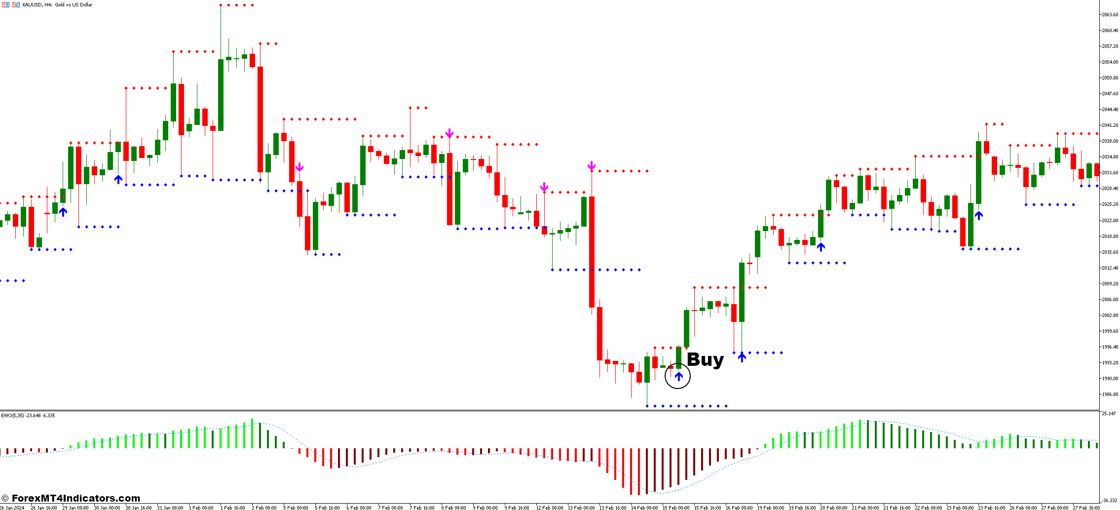 Support & Resistance and Elliott Wave Oscillator Forex Trading Strategy 2 How To Trade With Support & Resistance and Elliott Wave Oscillator Forex Trading Strategy - Buy Entry