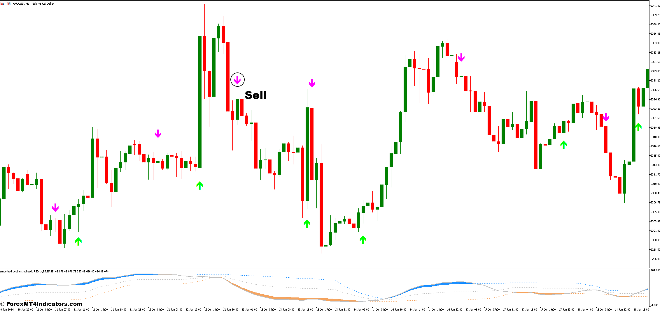 MACD on Chart and Double Stochastic RSI Forex Trading Strategy 3 How to Trade with the MACD on Chart and Double Stochastic RSI Forex Trading Strategy - Sell Entry