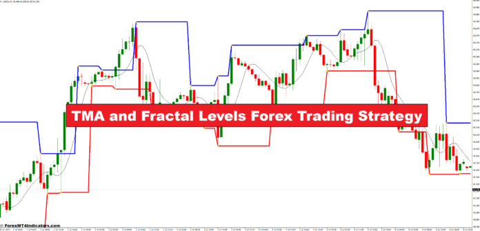 TMA and Fractal Levels Forex Trading Strategy