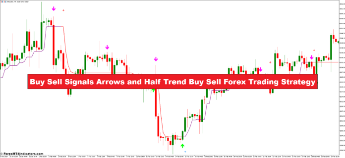 Buy Sell Signals Arrows and Half Trend Buy Sell Forex Trading Strategy