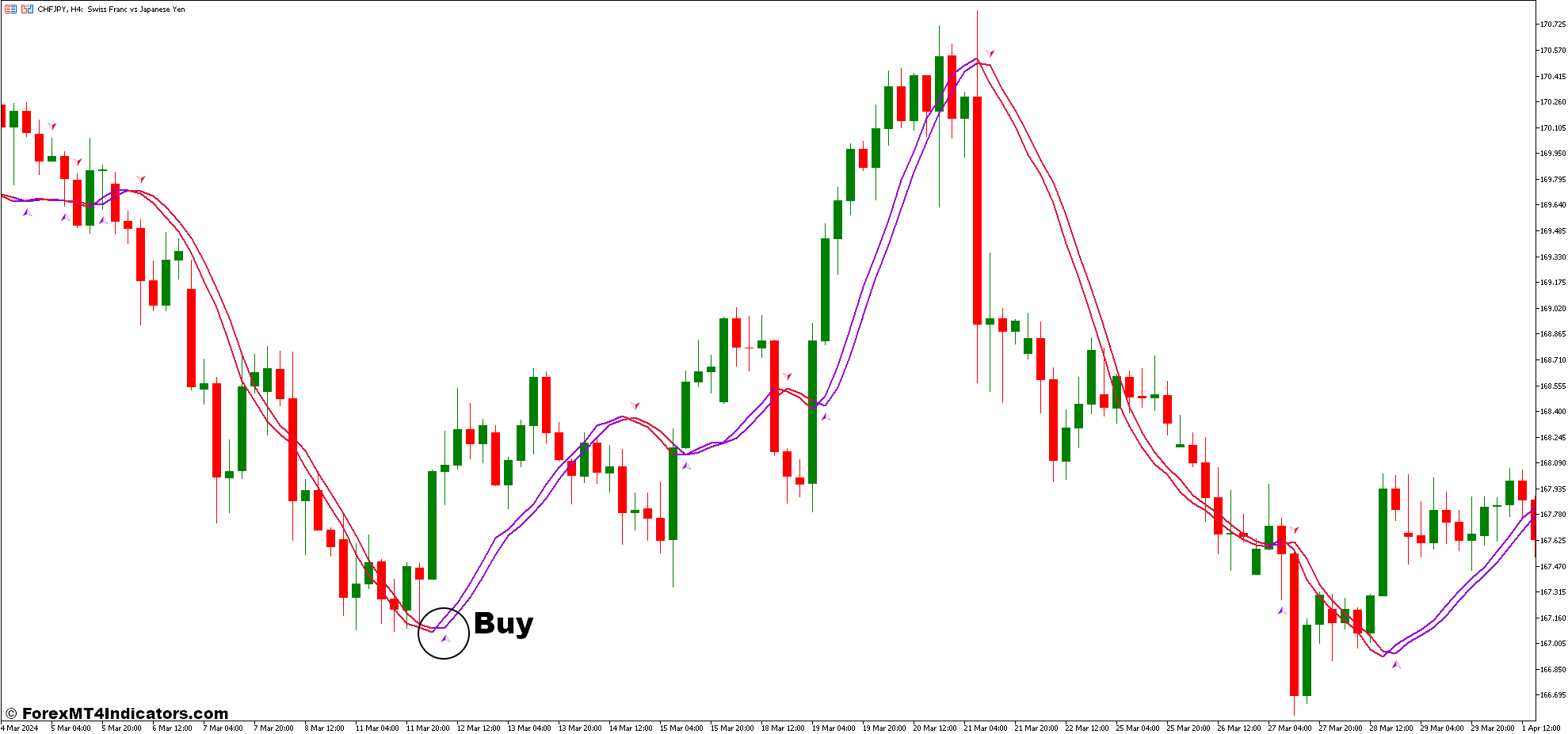3 Level ZZ Semafor and Trigger Line with Arrow Forex Trading Strategy 2 How To Trade With 3 Level ZZ Semafor and Trigger Line with Arrow Forex Trading Strategy - Buy Entry