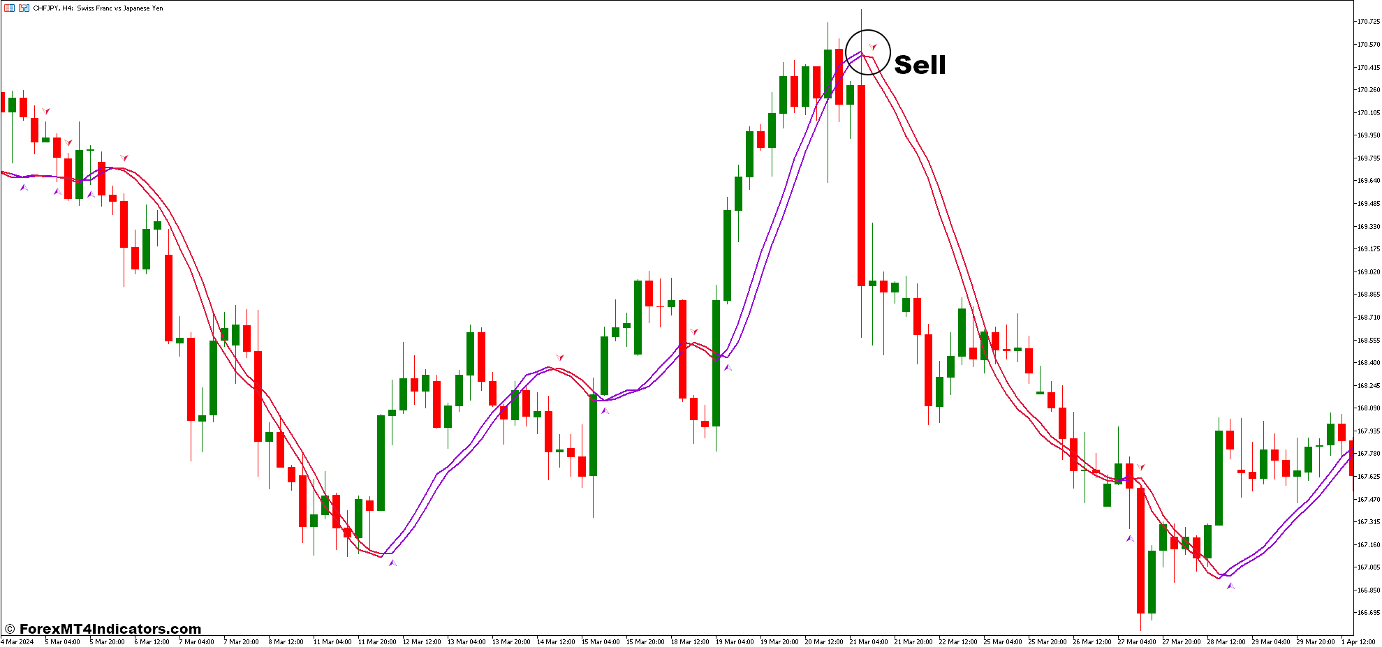3 Level ZZ Semafor and Trigger Line with Arrow Forex Trading Strategy 3 How To Trade With 3 Level ZZ Semafor and Trigger Line with Arrow Forex Trading Strategy - Sell Entry